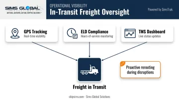Truckload freight monitoring process showing GPS ELD and TMS tracking