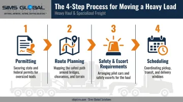 4-step heavy load transport process from permitting to scheduling