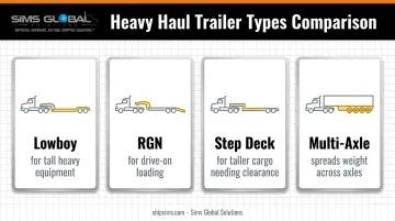 Comparison of lowboy RGN step deck and multi-axle heavy haul trailers