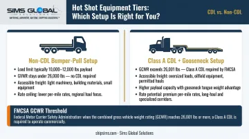 hot shot equipment tiers and CDL requirements by freight type infographic