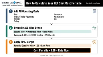 3-step hot shot cost per mile calculation process flow for operators