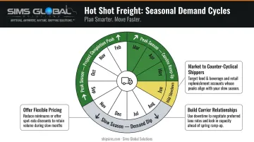 hot shot trucking seasonal demand cycle spring peak to winter slowdown calendar
