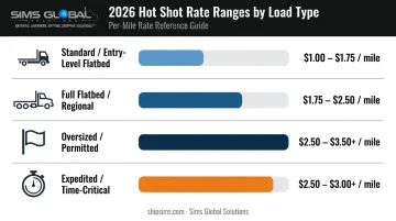 2026 hot shot trucking rate ranges by load type comparison chart