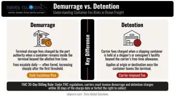 Demurrage versus detention fees side-by-side definition and cost comparison infographic