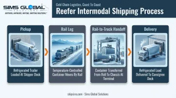 4-step reefer intermodal shipping process from pickup to delivery