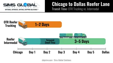 Chicago to Dallas transit time comparison OTR trucking versus reefer intermodal