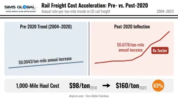 Rail freight cost per ton-mile acceleration pre-2020 versus post-2020 comparison chart