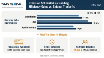 Precision Scheduled Railroading operating ratio improvements and shipper impact breakdown