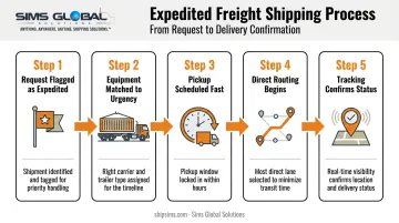 5-step expedited freight shipping process from request to delivery tracking