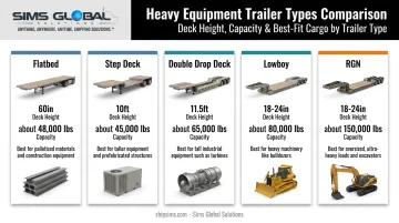 Comparison of five heavy equipment trailer types by deck height and capacity