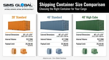 Comparison of 20-foot and 40-foot shipping container dimensions and capacity