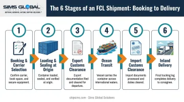 6-step FCL shipping process from booking to inland delivery