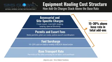 Equipment hauling full cost breakdown layers from base rate to accessorial fees