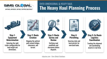 5-step heavy haul planning process from equipment selection to logistics coordination