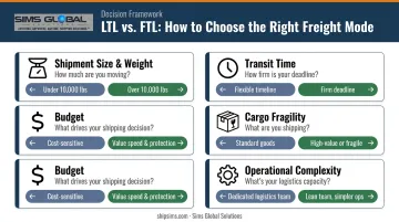 5-factor decision framework for choosing between FTL and LTL freight modes