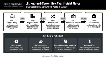 LTL freight hub-and-spoke routing process showing terminal transfers and handling stages