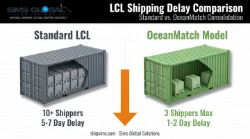 Standard LCL versus Flexport OceanMatch shipper pooling and delay comparison