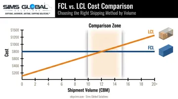 FCL versus LCL cost comparison chart showing breakeven point at 10-15 CBM