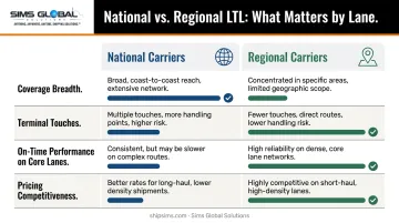 National versus regional LTL carrier performance comparison on southern freight lanes