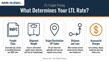 LTL freight pricing factors breakdown including class weight and accessorials