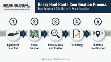 5-step heavy haul permitting and route planning process flow