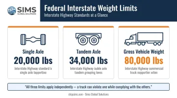 Three federal Interstate weight limits single axle tandem axle and GVW comparison