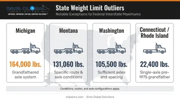 Four notable states exceeding federal weight limits with maximum GVW figures comparison