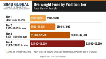 Overweight truck violation fine escalation tiers by excess weight pounds and dollar range