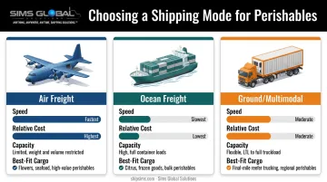 Comparison of air ocean and ground freight modes for perishables