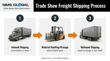 Three stages of trade show freight shipping process flow diagram