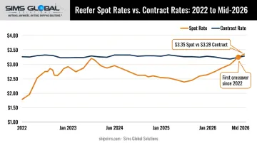Reefer spot rate crossing above contract rate trend May 2026
