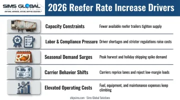 Five key drivers behind rising 2026 reefer freight rates