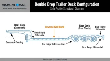 Double drop trailer diagram showing gooseneck well deck and rear sections