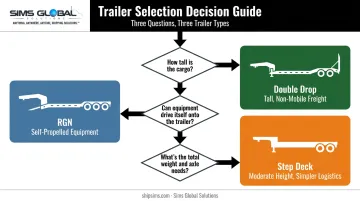 Decision flowchart comparing double drop step deck and RGN trailer selection