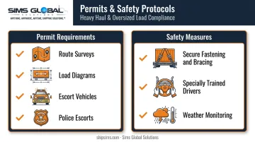 Wind turbine transport permit requirements and safety protocol checklist infographic