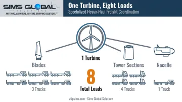 Wind turbine component breakdown showing eight separate transport loads per unit