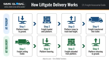 4-step liftgate pickup and delivery process sequence flow infographic