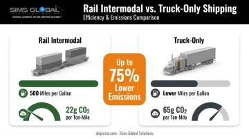 Rail versus truck fuel efficiency and CO2 emissions comparison chart