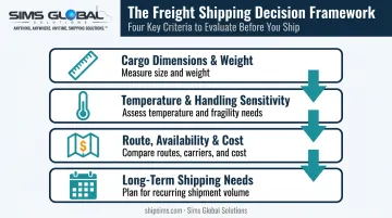 Four-factor decision framework for choosing the right ocean freight container