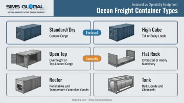 Six ocean freight container types comparison chart with icons and use cases