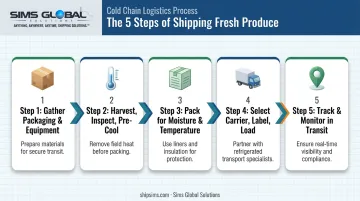 5-step process for shipping fresh produce from packaging to tracking
