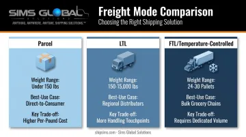 Comparison of parcel LTL FTL and temperature-controlled freight for produce