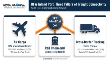 DFW inland freight hub three pillars air rail trucking infographic
