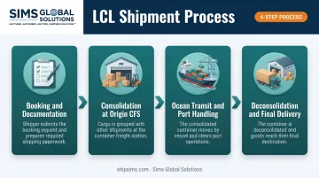 4-step LCL shipment process from booking to final delivery