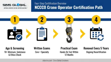 4-step NCCCO mobile crane operator certification process timeline