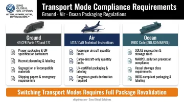 Ground air and ocean hazmat transport mode regulations comparison chart