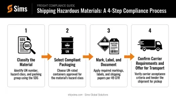 4-step hazmat shipping process from classification to carrier transport