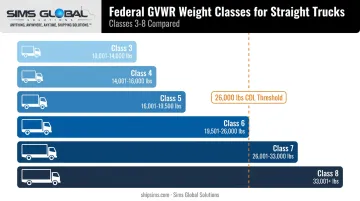 Federal GVWR weight classes 3 through 8 for straight trucks
