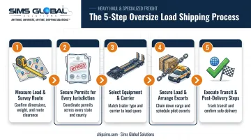 5-step oversize load shipping process from measurement to post-delivery