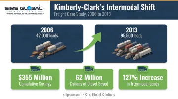 Kimberly-Clark intermodal shipping load growth and cost savings 2006-2013